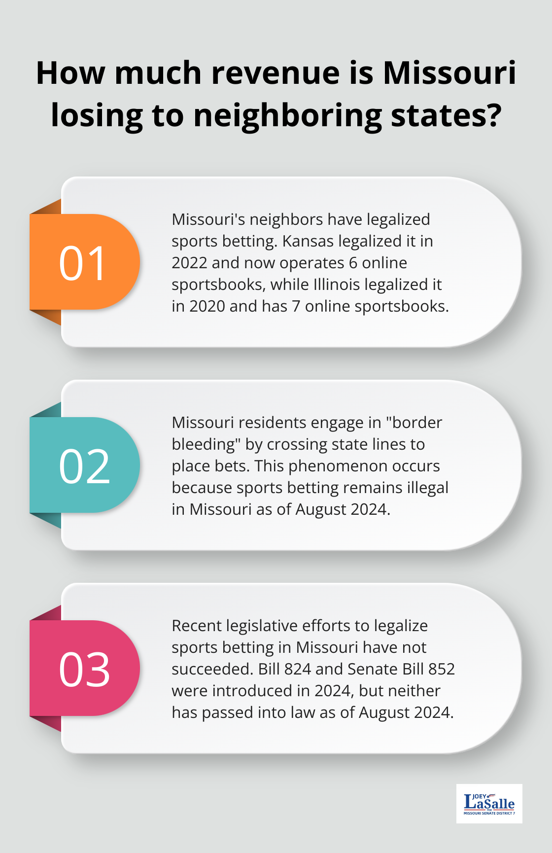 Fact - How much revenue is Missouri losing to neighboring states?