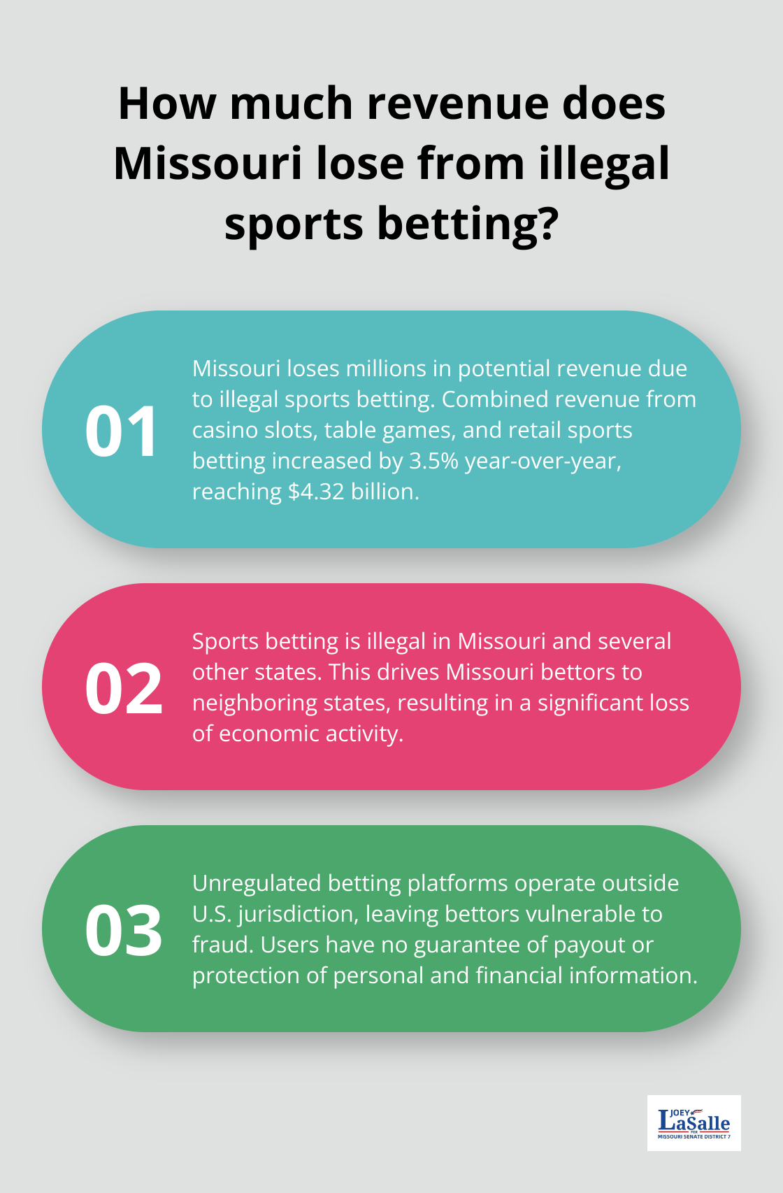 Fact - How much revenue does Missouri lose from illegal sports betting?