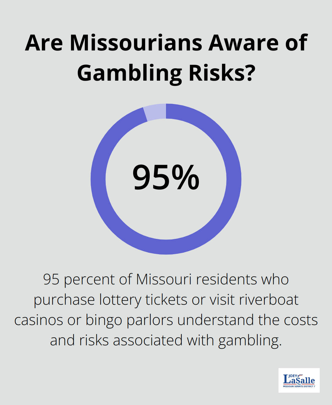 Are Missourians Aware of Gambling Risks?