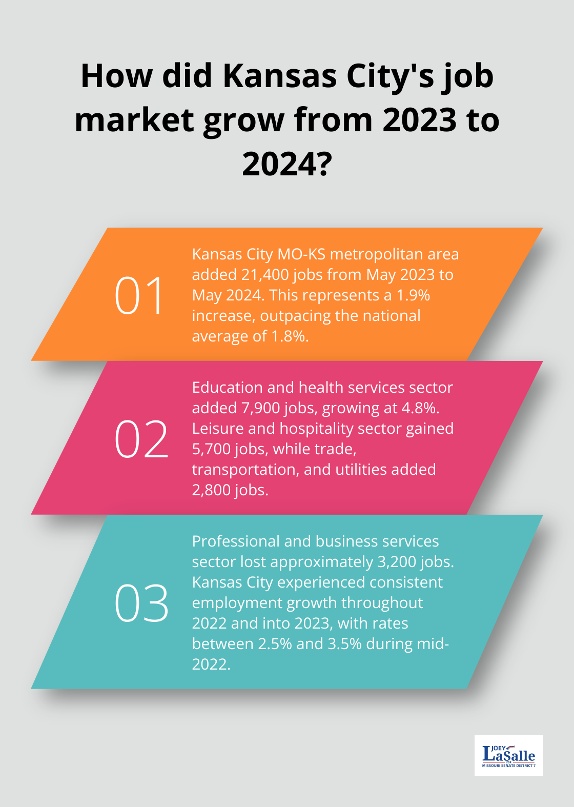 Fact - How did Kansas City's job market grow from 2023 to 2024?