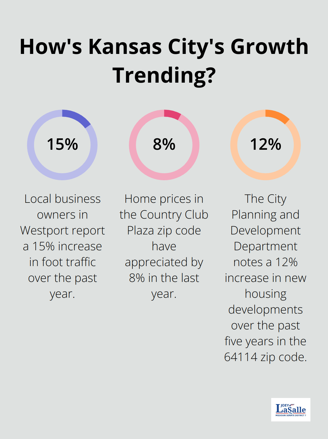 Fact - How's Kansas City's Growth Trending?