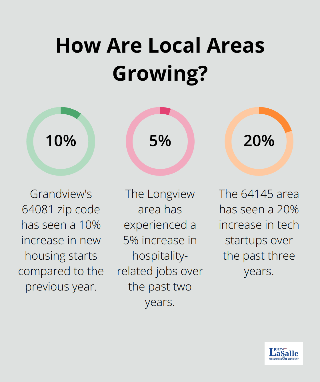 Fact - How Are Local Areas Growing?