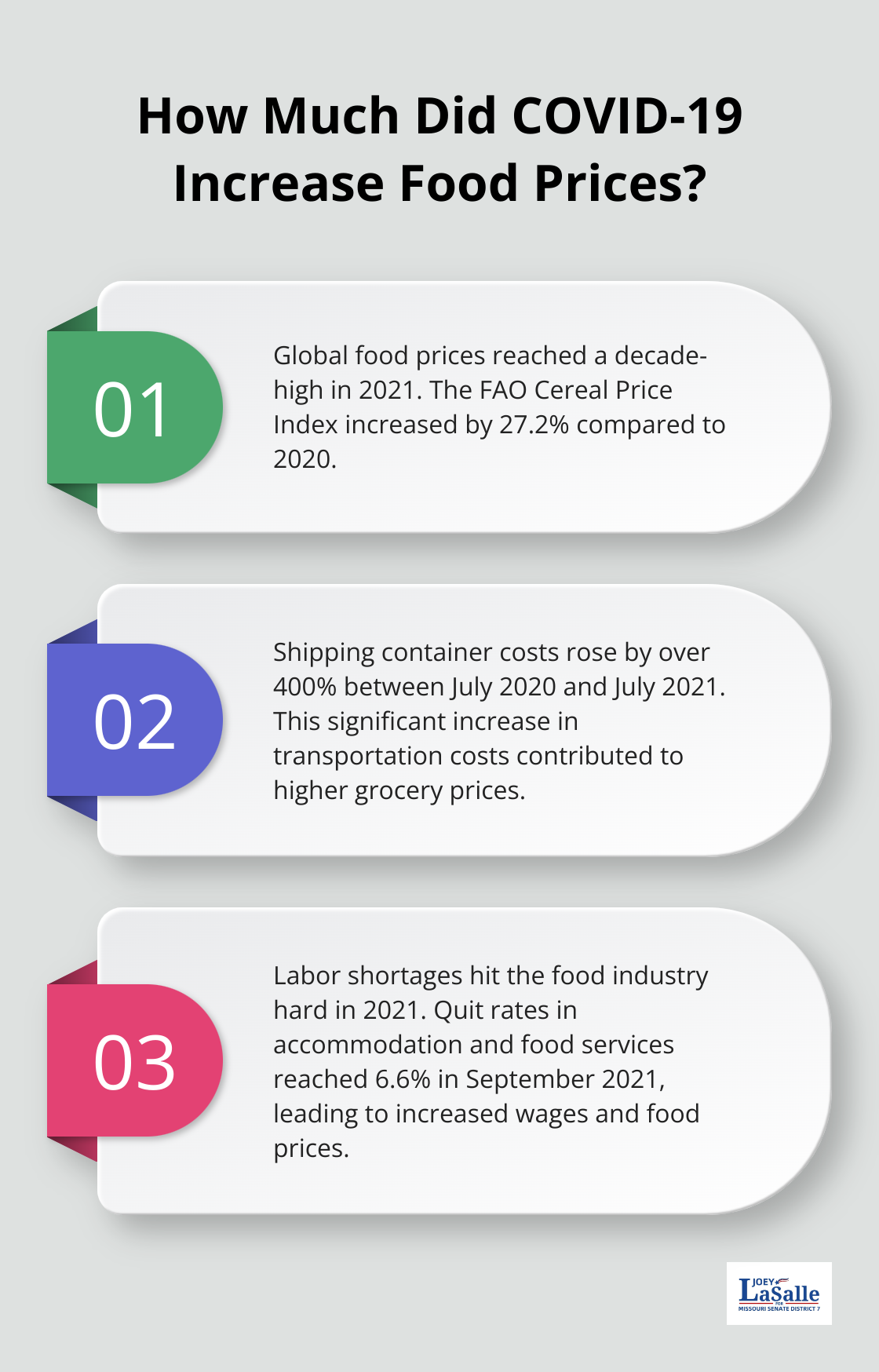 Fact - How Much Did COVID-19 Increase Food Prices?