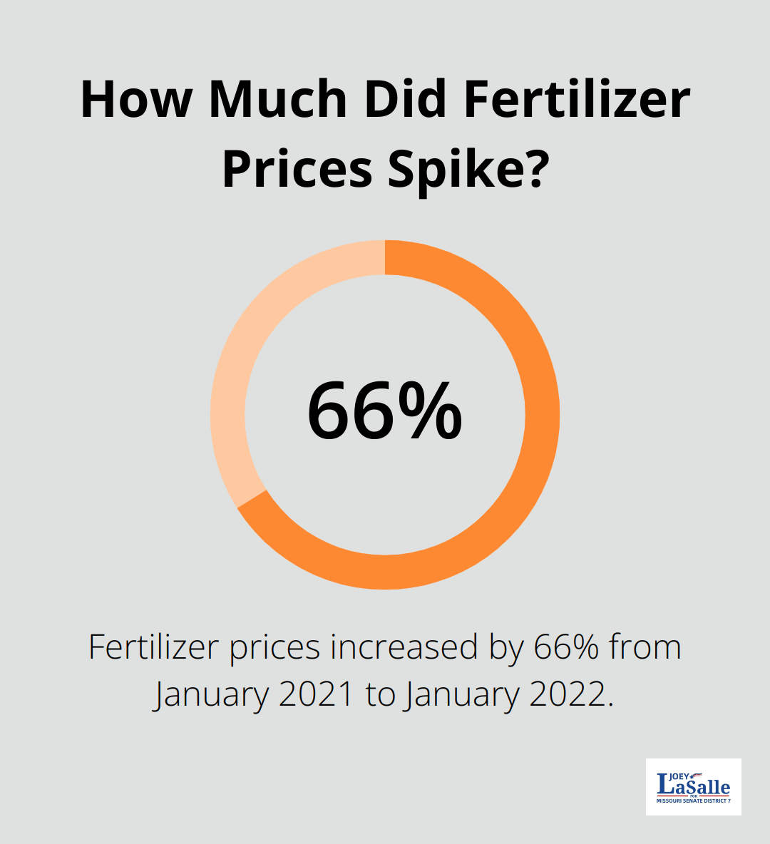 How Much Did Fertilizer Prices Spike?